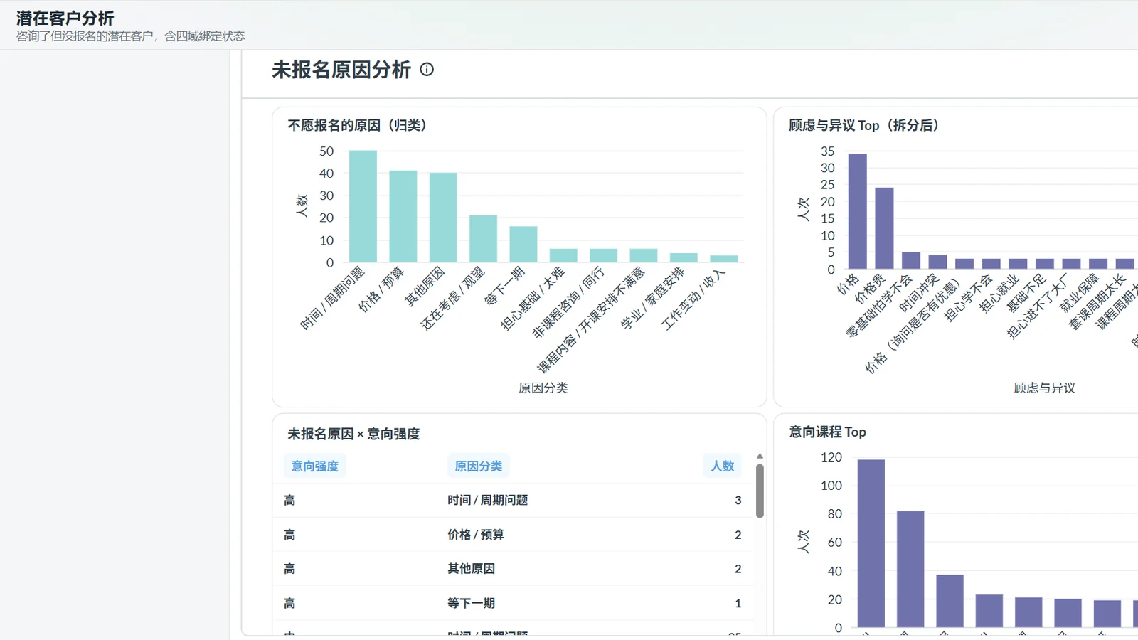 教务系统的「未报名原因分析」看板:不愿报名的原因归类、顾虑与异议 Top、意向课程 Top